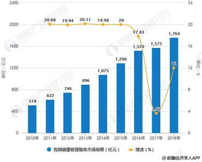 2018年中国大健康产业细分市场规模、前景分析与新一代信息技术的发展机遇