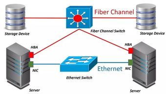存储区域网络（SAN）技术发展趋势及其在信息技术开发中的应用前景